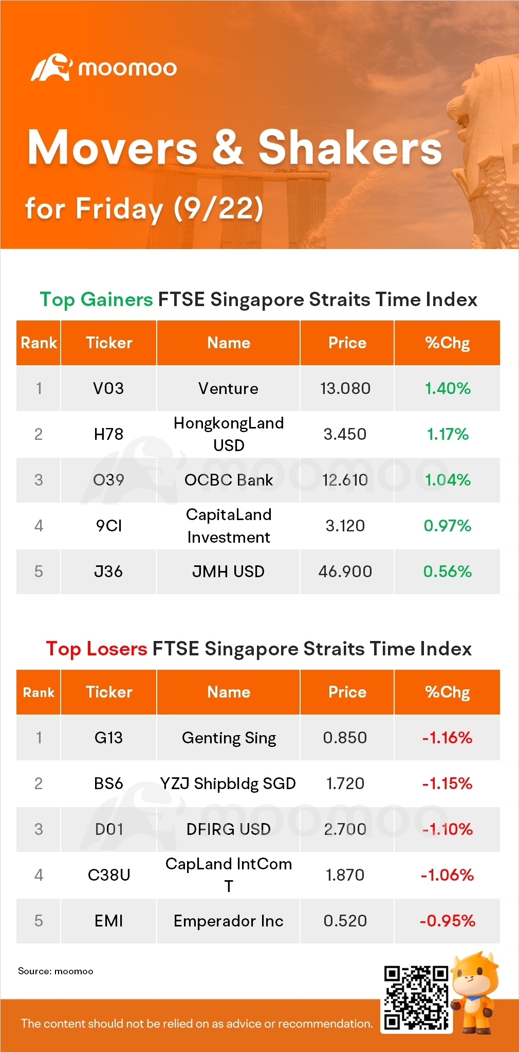 SG Movers for Friday | Venture Was the Top Gainer.