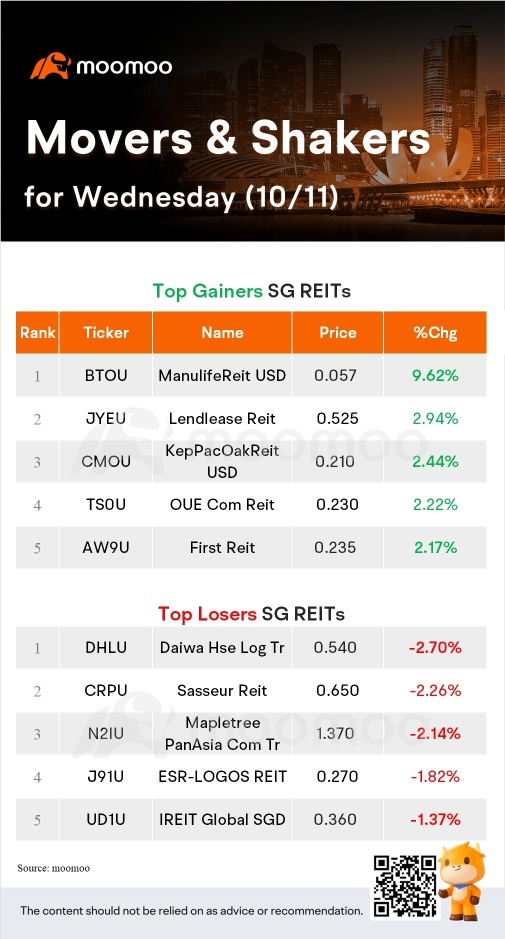 SG Movers for Wednesday | ThaiBev Was the Top Gainer.