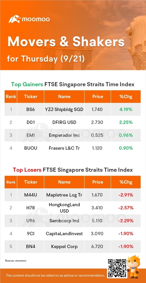 SG Movers for Thursday | YZJ Shipbldg SGD Was the Top Gainer.