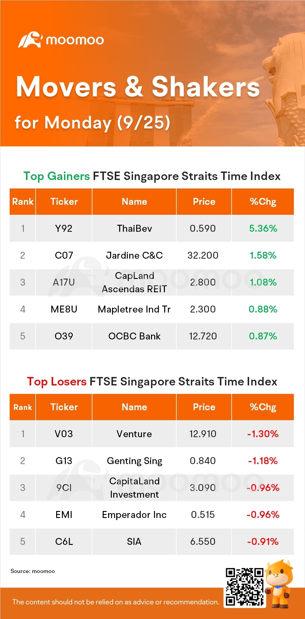 SG Movers for Monday | ThaiBev Was the Top Gainer.