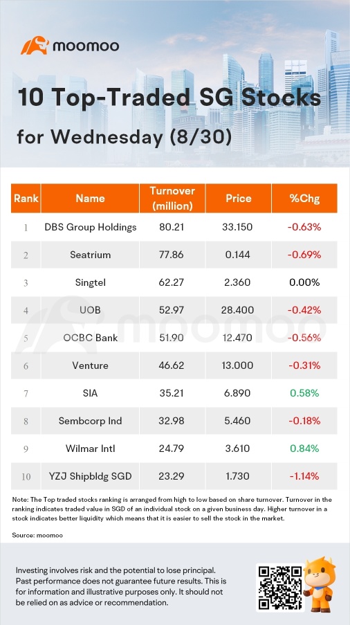 SG Movers for Wednesday | Frasers L&C Tr Was the Top Gainer.