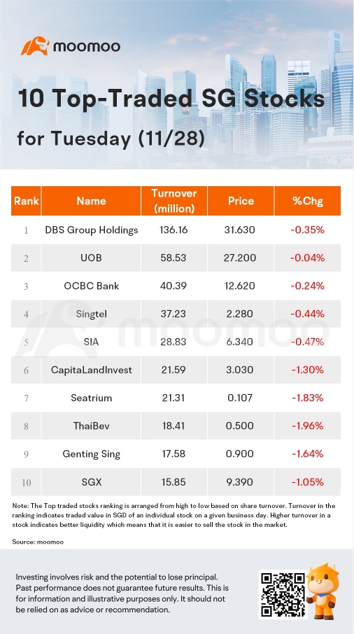 火曜日のSGムーバーズ | YZJシップビルSGDがトップゲイナーでした