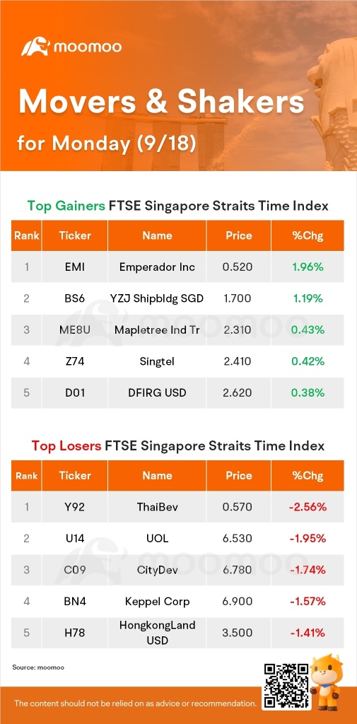 SG Movers for Monday | Emperador Inc Was the Top Gainer.