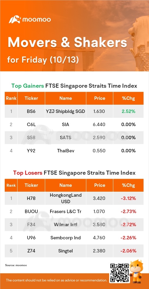 金曜日のSG movers| YZJ Shipbldgが最も高いゲインを記録しました。