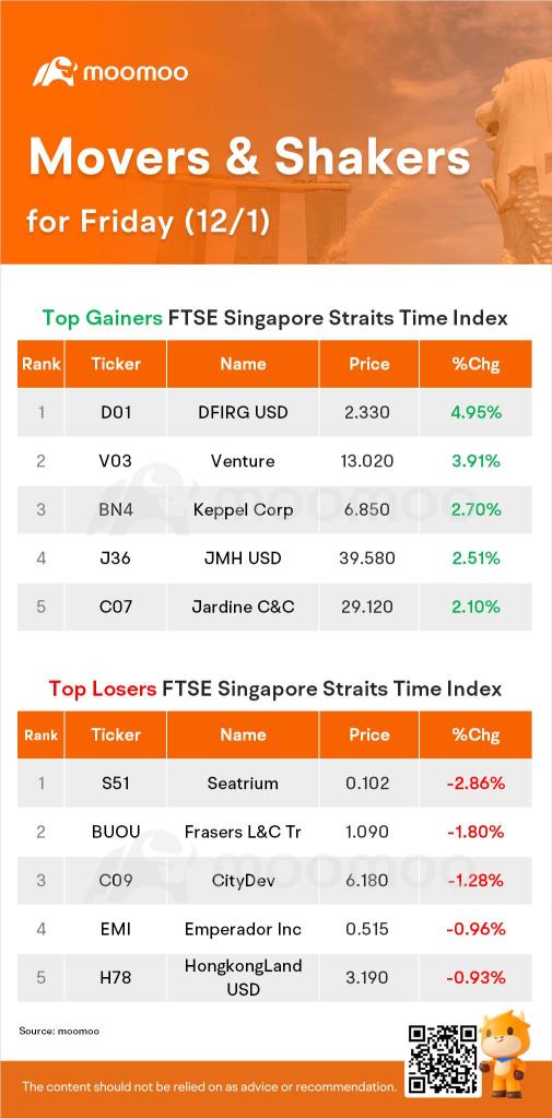 周五 SG Movers | DFIRG 美元涨幅最大