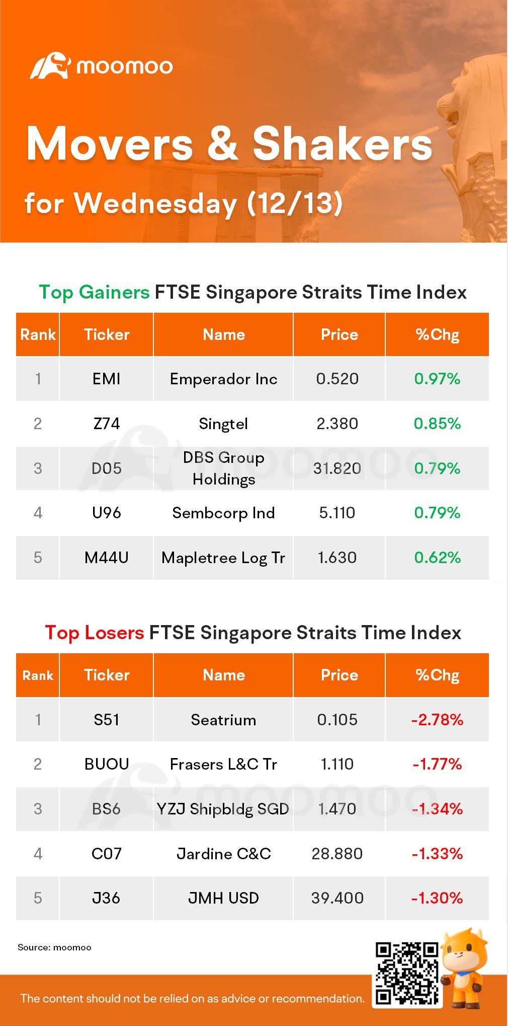 SG Movers for Wednesday | Emperador Inc Was the Top Gainer