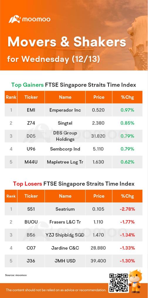 水曜日のSG Movers | Emperador株式は最大の上昇率を記録しました