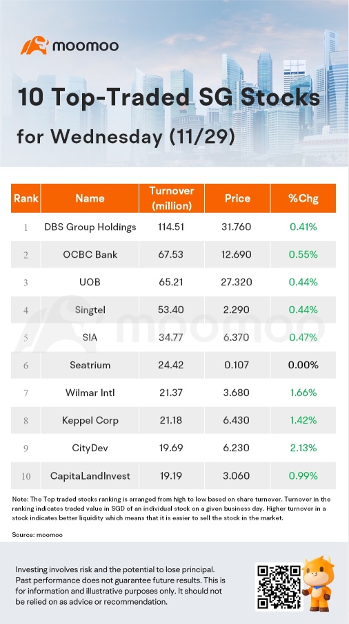 SG Movers for Wednesday | Frasers L&C Tr Was the Top Gainer
