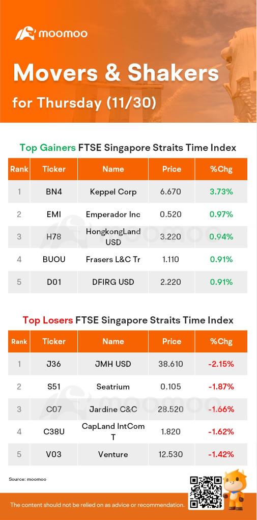 木曜日のSG Movers | キャピタル・コープは最高の利益を出しました