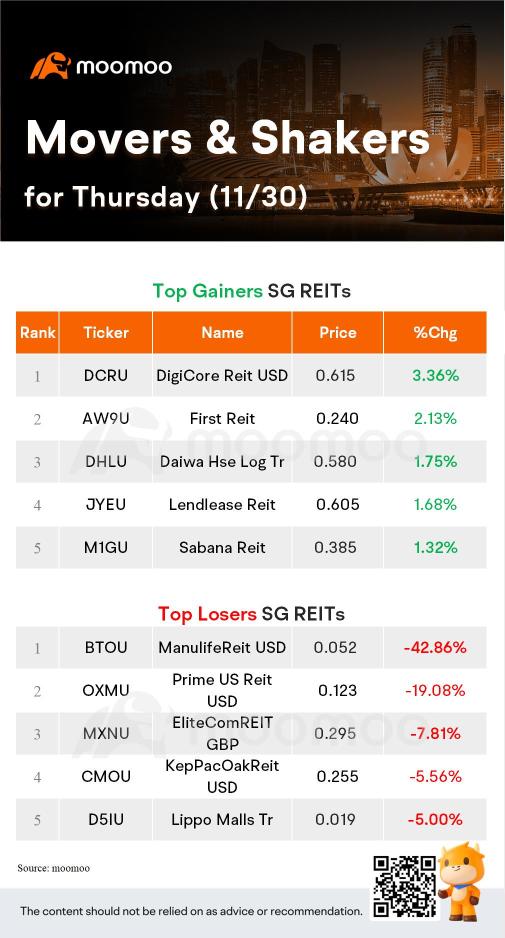 SG Movers for Thursday | Keppel Corp Was the Top Gainer