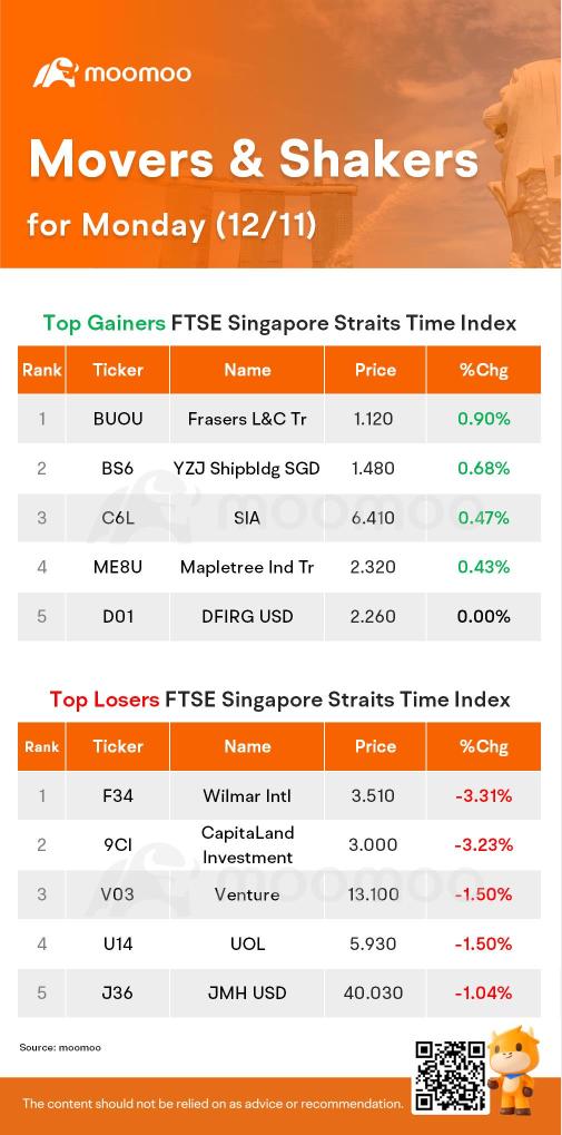SG Movers for Monday | Frasers L&C Tr Was the Top Gainer