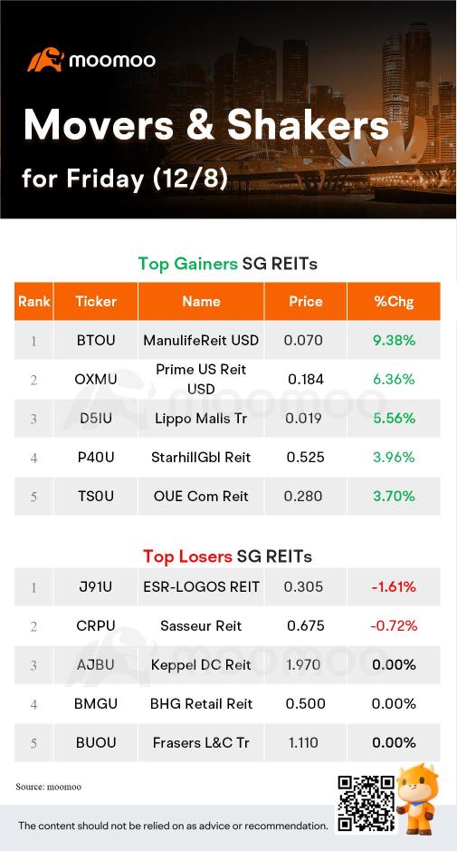 SG Movers for Friday | Seatrium Was the Top Gainer