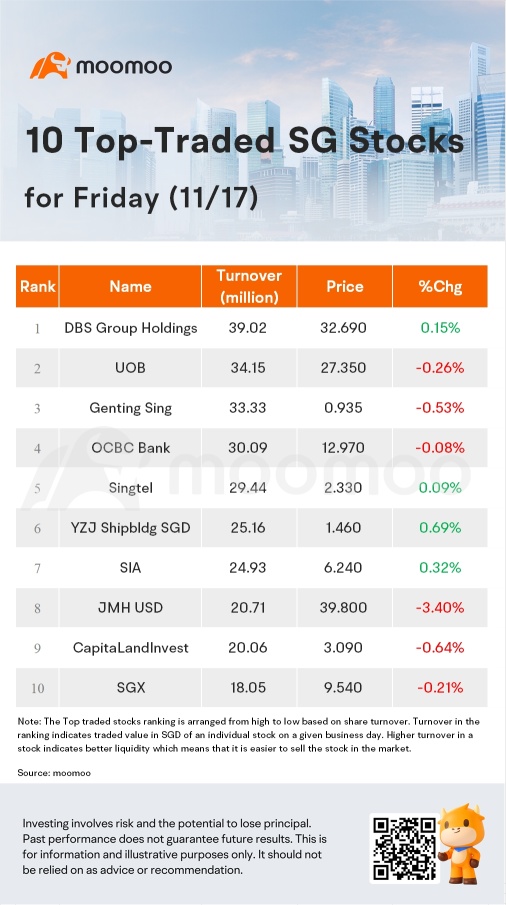 SG Movers for Friday | ST Engineering Was the Top Gainer