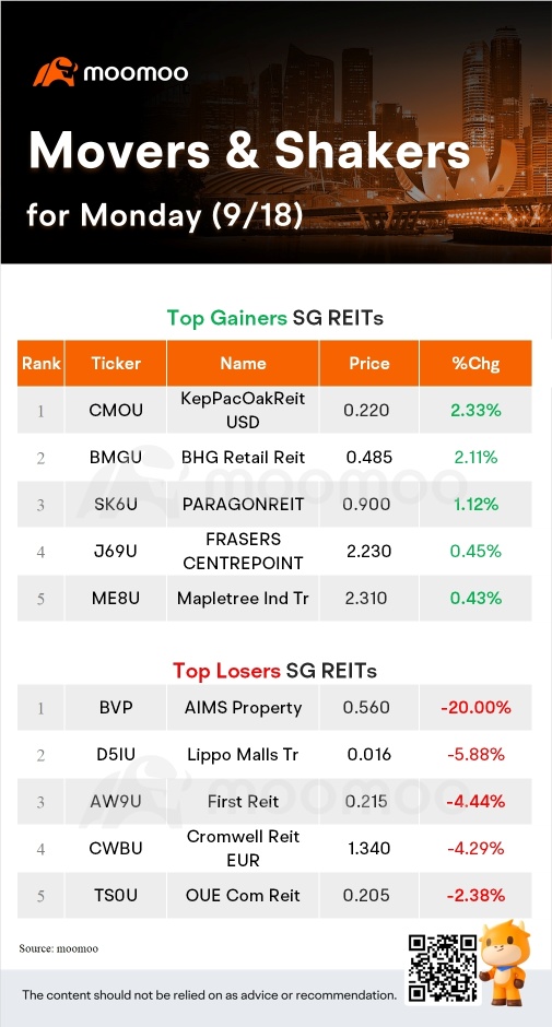 SG Movers for Monday | Emperador Inc Was the Top Gainer.