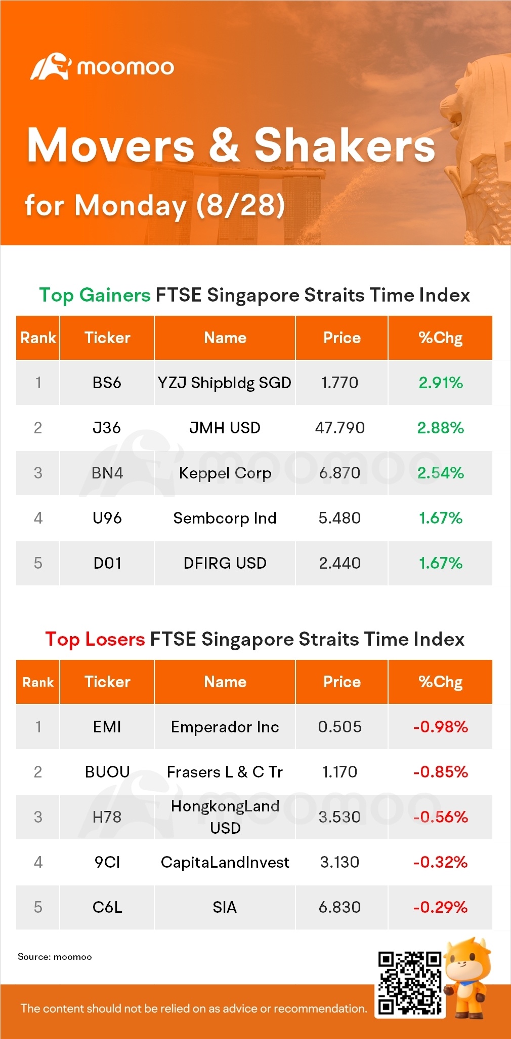 周一新加坡股市活跃股：扬子江船业SGD股票成为表现最佳股。