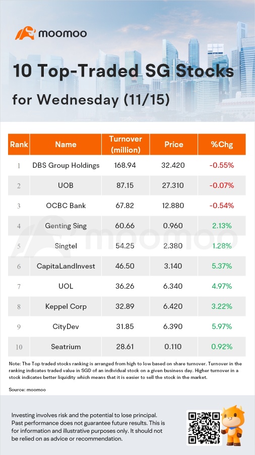 SG Movers for Wednesday | CityDev Was the Top Gainer