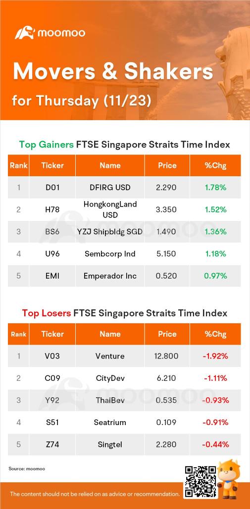 SG Movers for Thursday | DFIRG USD Was the Top Gainer