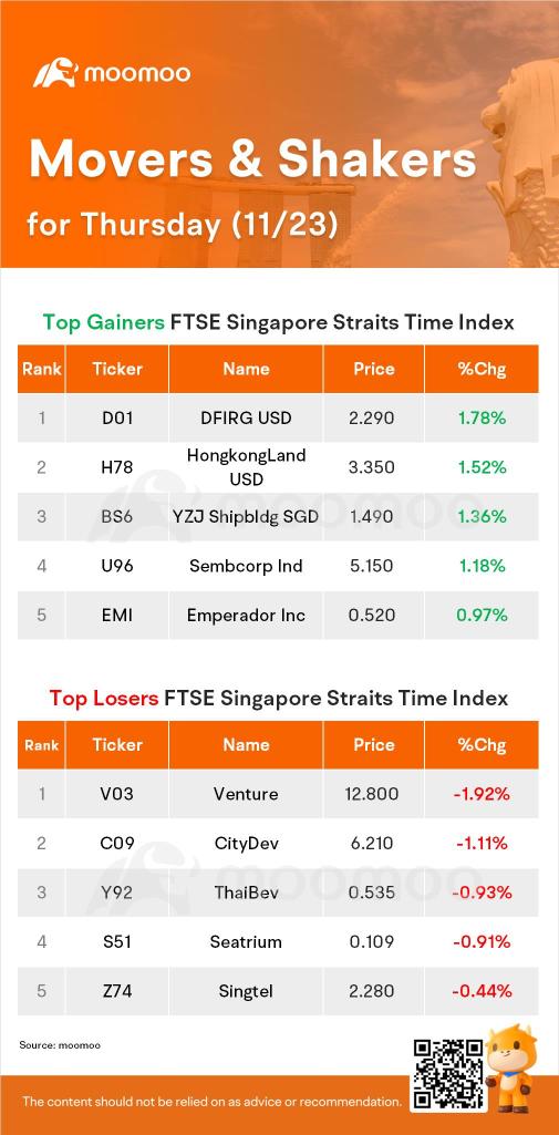 木曜日のSG Movers | dfirg usdは最高のゲイナーでした