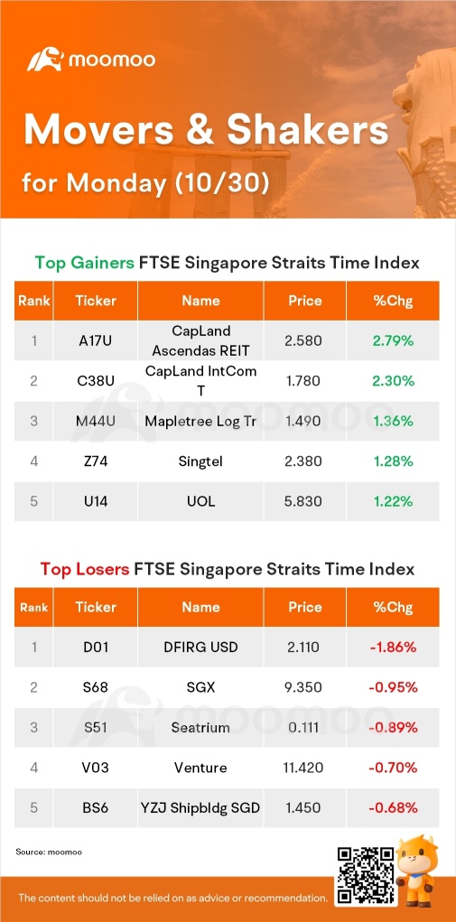 月曜日のSG Movers | CapLand Ascendas REITは、トップゲイナーでした。