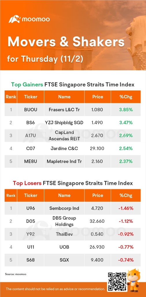 SG Movers for Thursday | Frasers L&C Tr Was the Top Gainer