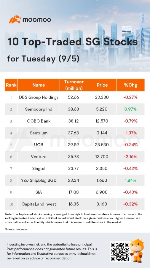 SG Movers for Tuesday | YZJ Shipbldg SGD Was the Top Gainer.