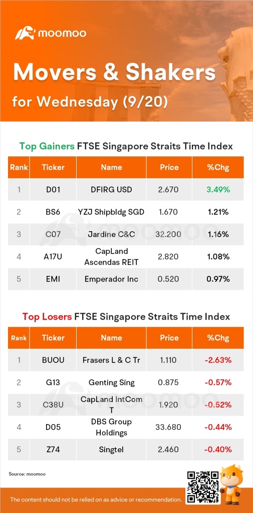 SG Movers for Wednesday | DFIRG USD Was the Top Gainer.