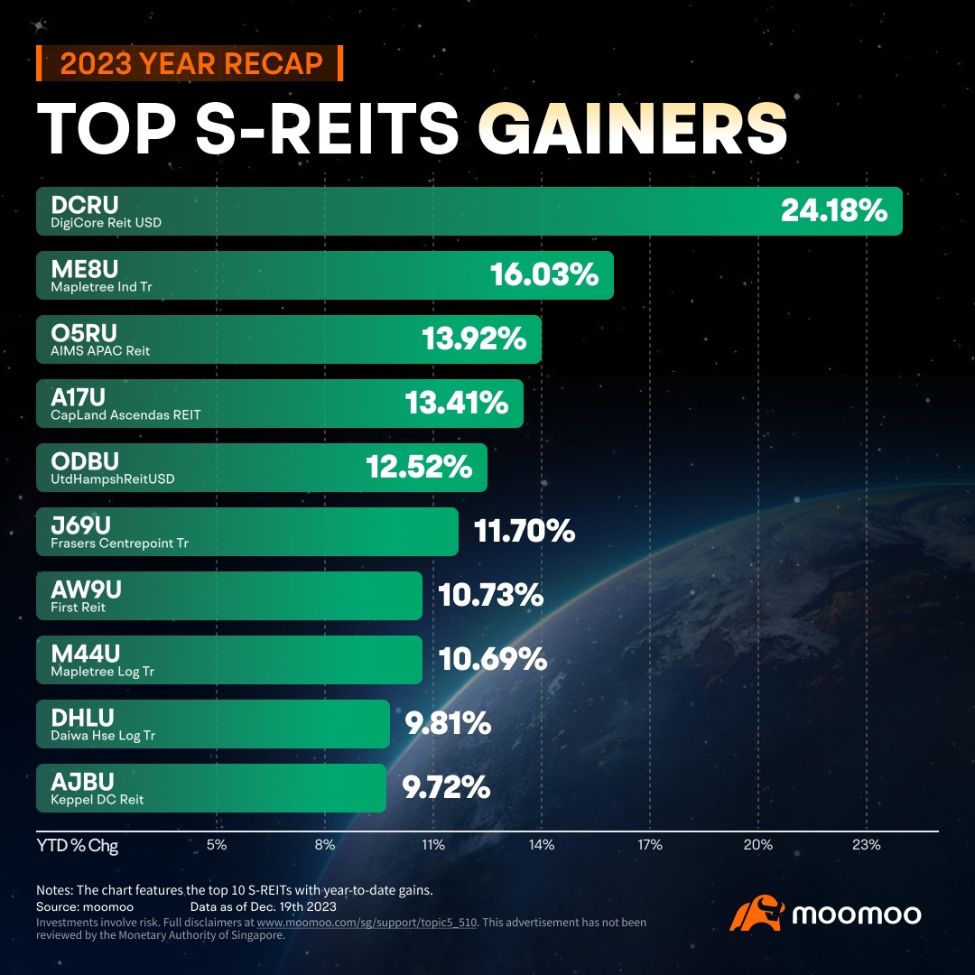 2023 Recap | Top S-REITs Gainers and Losers