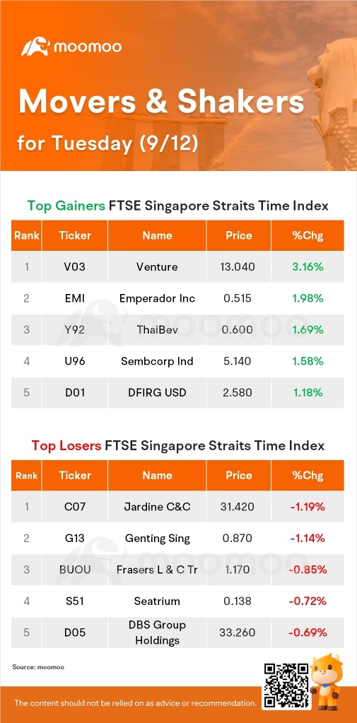 火曜日のSG Movers | Ventureがトップゲイナーでした。