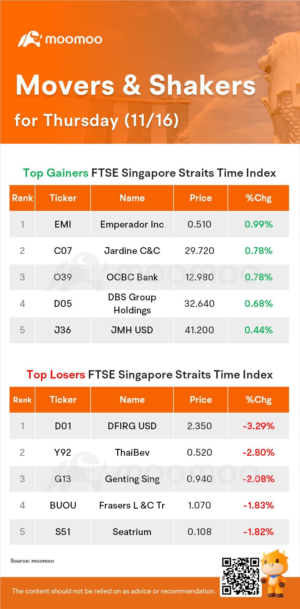 SG Movers for Thursday | Emperador Inc Was the Top Gainer