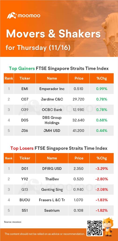 SG Movers for Thursday | Emperador Inc Was the Top Gainer