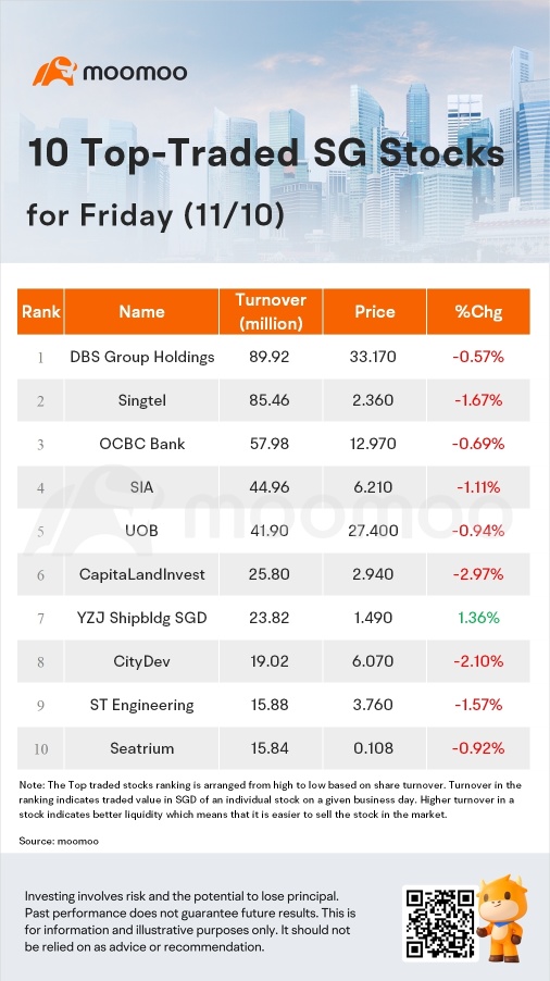 SG Movers for Friday | Emperador Inc Was the Top Gainer