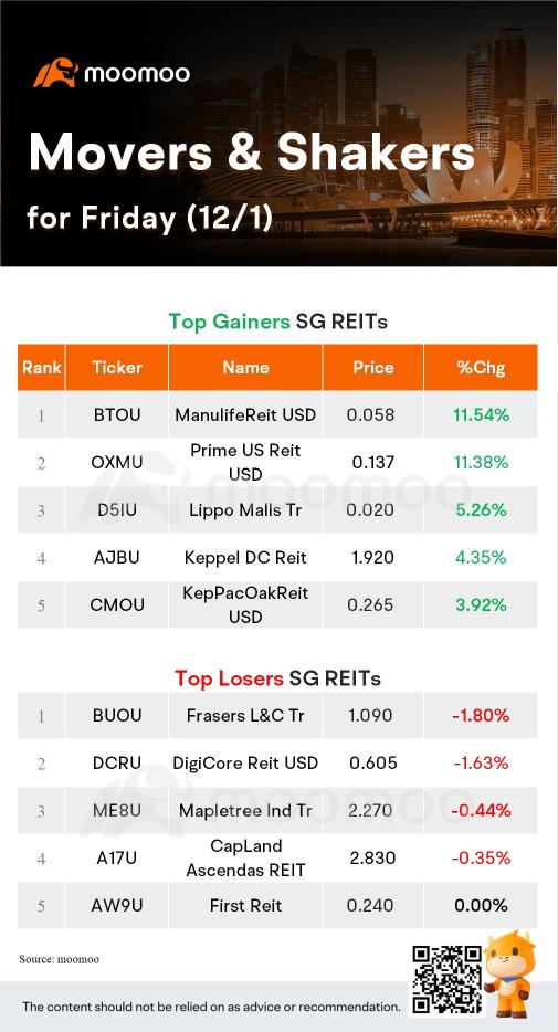 SG Movers for Friday | DFIRG USD Was the Top Gainer