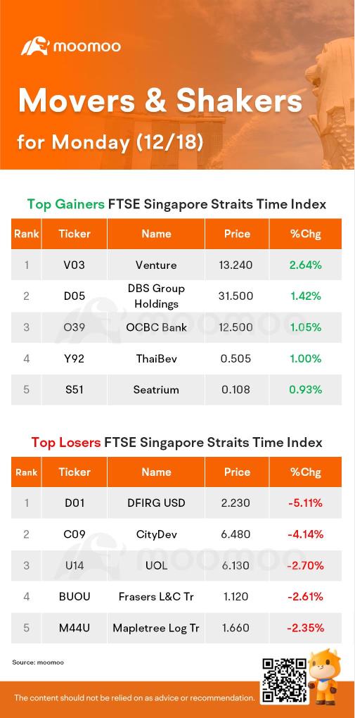 周一SG Movers | Venture 是涨幅最大的股票