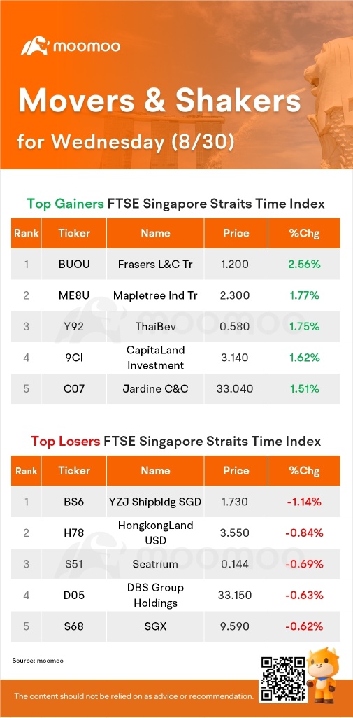 SG Movers for Wednesday | Frasers L&C Tr Was the Top Gainer.