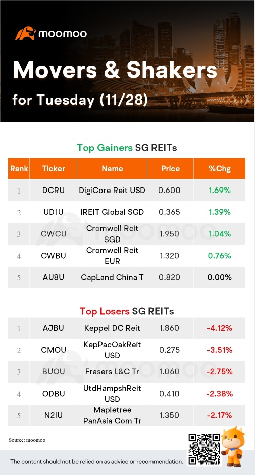 SG Movers for Tuesday | YZJ Shipbldg SGD Was the Top Gainer