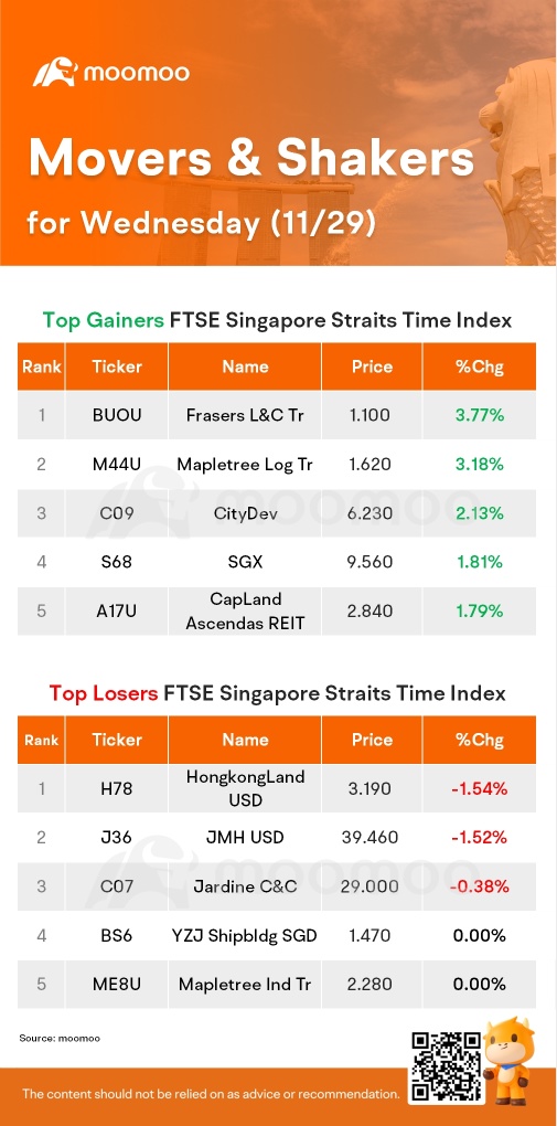 星期三的新加坡市场表现 | Frasers L&C Trust 信托是涨幅最大的股票