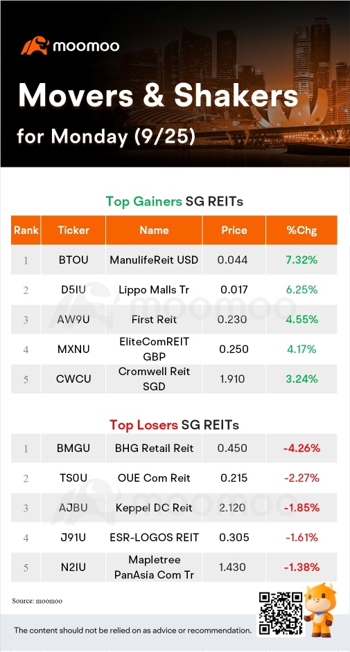 周一的SG Movers | ThaiBev是涨幅最大的股票。