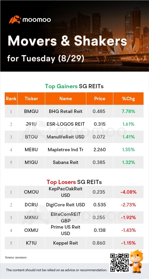 SG Movers for Tuesday | DFIRG USD Was the Top Gainer.