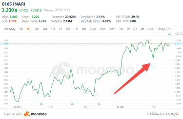 Q2FY24において、INARIは持続的な成長が予測されていますがH2FY24 RFの先行きには慎重であることが予想されます。