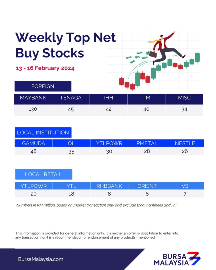 Bursa Malaysia Weekly Top Net Buy Stocks Analysis (Feb 13-16 2024)