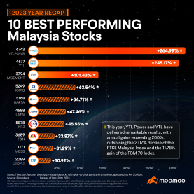 2023 Recap | YTL Power Take the Lead in the Malaysian Stock Market