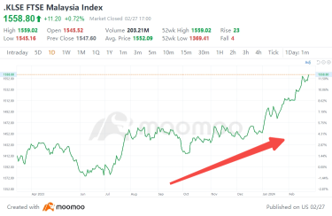 Is 2024 a Bull Market for Malaysian Stocks? Insights from Analysts