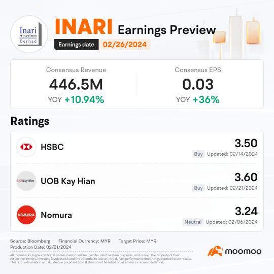 INARI Earnings Preview: Sustained Growth Forecasted in Q2FY24 But Caution for H2FY24 RF Downturn