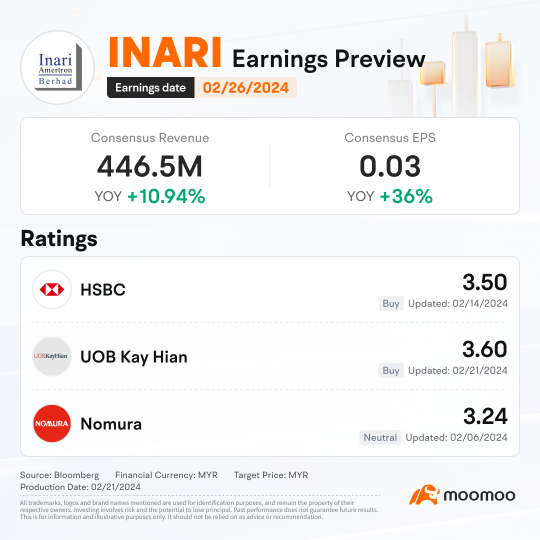 Q2FY24において、INARIは持続的な成長が予測されていますがH2FY24 RFの先行きには慎重であることが予想されます。