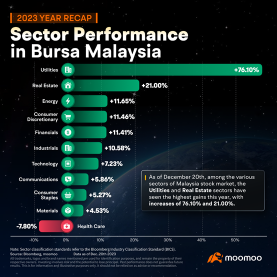 2023 Recap | YTL Power Take the Lead in the Malaysian Stock Market