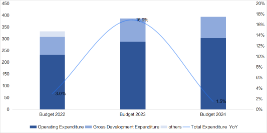 Malaysia's 2024 Budget: Who Are The Beneficiaries?