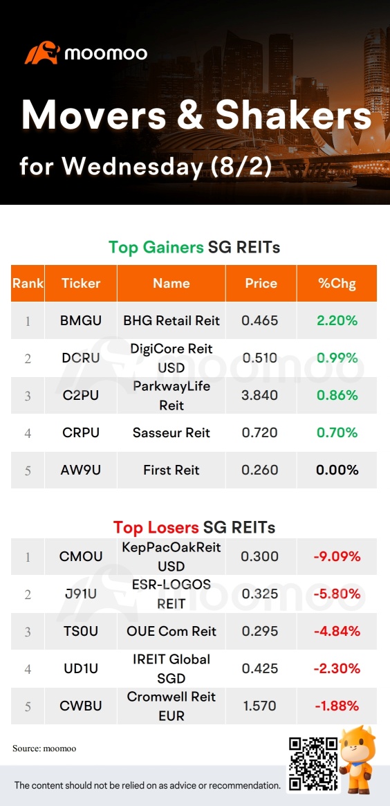 SG Movers for Wednesday |  YZJ Shipbldg SGD Was the Top Gainer.