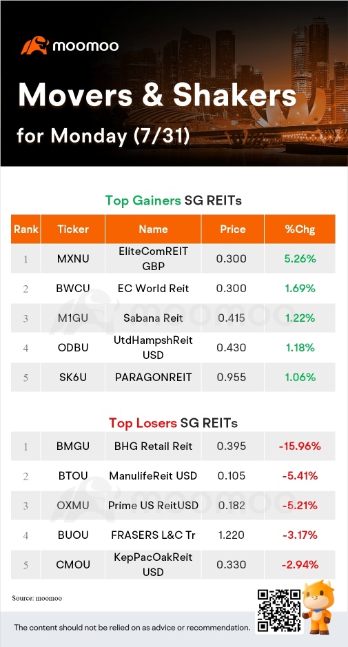 SG Movers for Monday | ケッペル社が最上位のゲイナーでした。