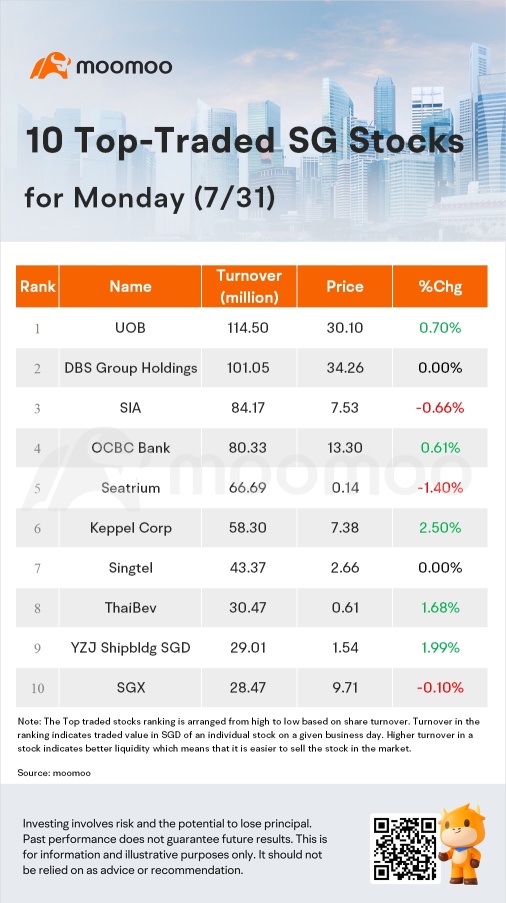 周一的 SG Movers | 吉宝公司是涨幅最大的股票。