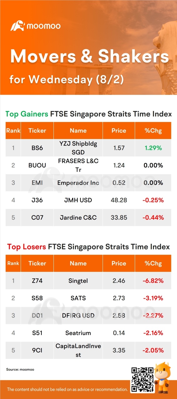 周三SG Movers | 扬子江船业SGD是最大的赢家。